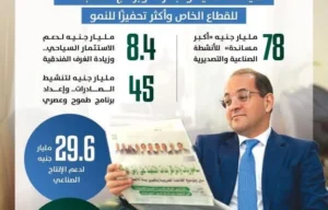 وزير المالية : 78 مليار جنيه لتحفيز القطاع الخاص على زيادة الإنتاج والتصدير.. وتعزيز تنافسية الإقتصاد المصري 2 IMG 20250608 WA0048