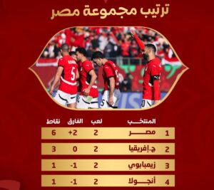 إنتزاع فوز صعب لمنتخب مصر بـ 10 لاعبين أمام جنوب إفريقيا بنتيجة 1/0 بدور مجموعات كأس الأمم الإفريقية 2 IMG 20251226 WA0038