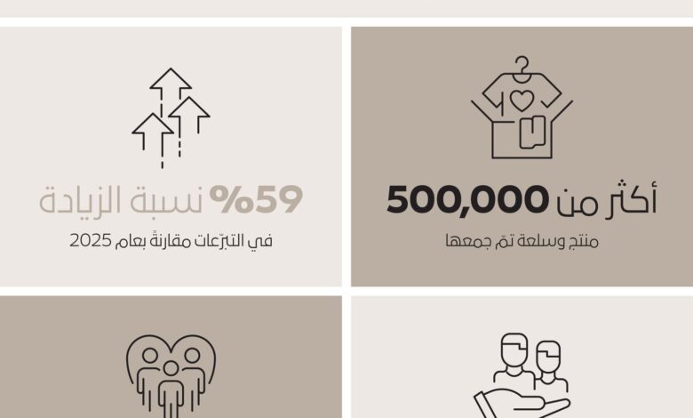 دعماً لأهداف مبادرة "موسم الوُلفَة" في دولة الإمارات .. مبادرة "هبة في محلّها" توزع أكثر من 500 ألف منتج وسلعة جديدة خلال شهر رمضان المبارك 1 IMG 20260226 WA0042