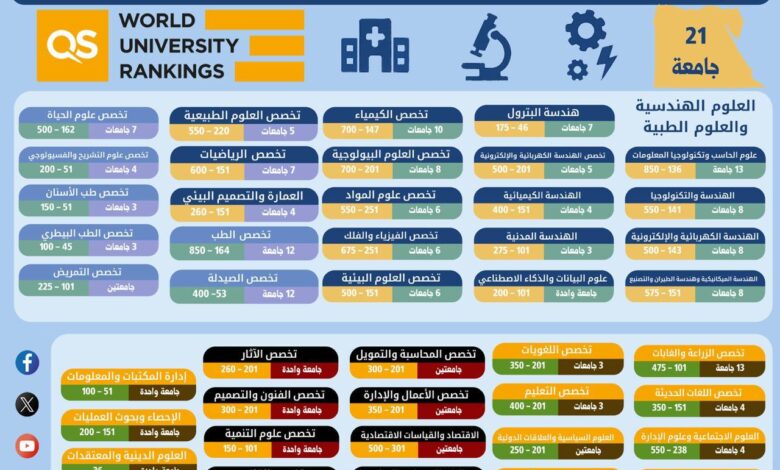 التعليم العالي: إدراج 21 جامعة مصرية في نسخة تصنيف QS العالمي للتخصصات الأكاديمية لعام 2026 1 IMG 20260326 WA0060